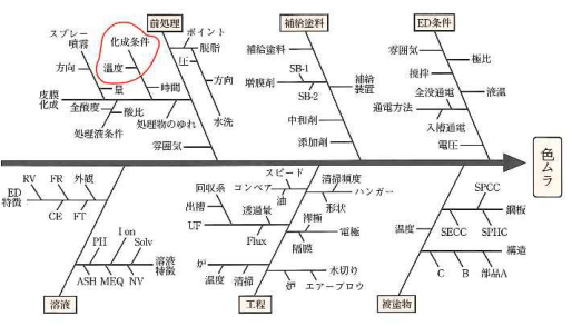 塗装品の色ムラの特性要因図